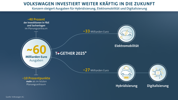 Koncern Volkswagen : Volkswagen še naprej investira v prihodnost