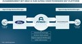 Ford & Volkswagen : Širitev globalnega sodelovanja na avtonomno vožnjo in elektrifikacijo