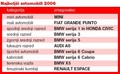 Avto magazin: Najboljši avtomobili 2006