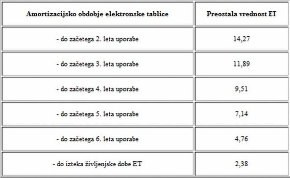 DARS: Vračanje dobroimetja na elektronskih tablicah sistema ABC ali DK