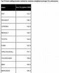 Fiat Automobiles: Ostaja vodilni evropski proizvajalec pri zniževanju emisij CO2