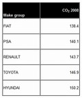Fiat Automobiles: Ostaja vodilni evropski proizvajalec pri zniževanju emisij CO2