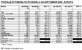 Honda: Konsolidirani finančni rezultat za prvo polovico poslovnega leta do 30. septembra 2008