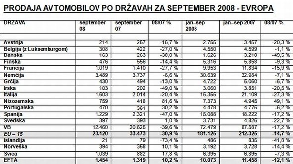Honda: Konsolidirani finančni rezultat za prvo polovico poslovnega leta do 30. septembra 2008