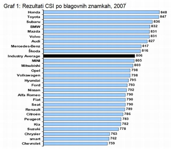 Honda: V Nemčiji prvič izbrana kot blagovna znamka, ki lastnikom prinaša največ zadovoljstva