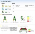 Lancia: Prestižnih pet zvezdic Euro NCAP za model Delta