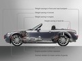 Mazda MX-5: Roadsterska ikona slavi 20. obletnico