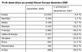Nissan: Prodaja Nissana v decembru in celotnem letu 2008 v Evropi