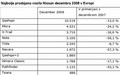 Nissan: Prodaja Nissana v decembru in celotnem letu 2008 v Evropi