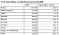 Nissan: Prodaja Nissana v decembru in celotnem letu 2008 v Evropi