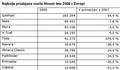 Nissan: Prodaja Nissana v decembru in celotnem letu 2008 v Evropi