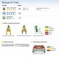 Nissan X-Trail: X-Trail potrdil vrhunskost - odličen dosežek na preizkusnem trčenju Euro NCAP