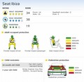 PO ZAHTEVNIH TESTIH EURO NCAP: Nova SEAT Ibiza prejela 5 zvezdic