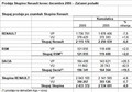 Renault: Leto 2007, prvi val prihoda velikega števila vozil na trg