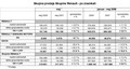 Renault: Prodaja Skupine Renault v maju 2008