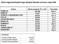 Renault: Prodaja Skupine Renault v maju 2008