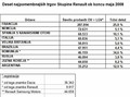 Renault: Prodaja Skupine Renault v maju 2008