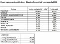 Renault: Prodajni rezultati Skupine Renault v aprilu 2008
