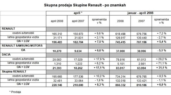 Renault: Prodajni rezultati Skupine Renault v aprilu 2008