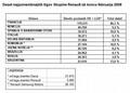 Renault: Prodajni rezultati Skupine Renault v prvem četrtletju 2008