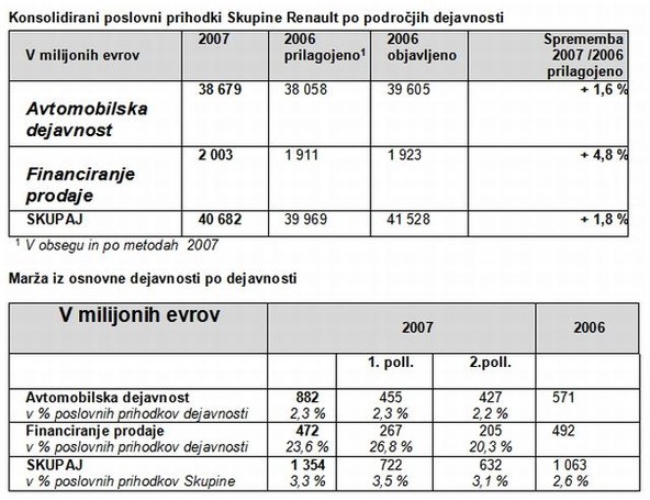 Renault: Renault objavil maržo iz osnovne dejavnosti v višini 3,3%