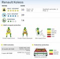 Renault Koleos: Dobil oceno 5 zvezdic Euro NCAP