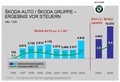 Škoda: Leto 2005 je bilo za družbo Škoda Auto izredno uspešno