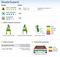Škoda: Pet zvezdic Euro NCAP za novi Superb