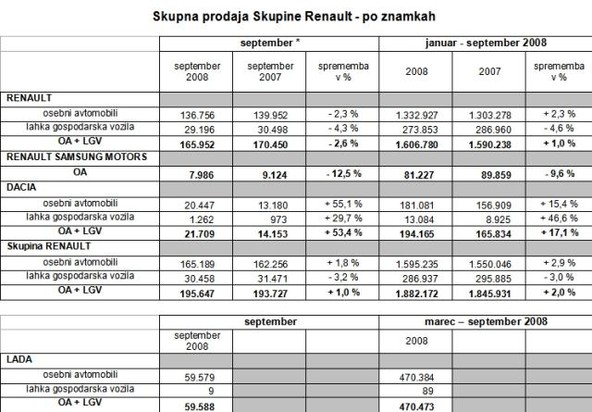 Skupina Renault: Prodaja Skupine Renault po svetu, september 2008