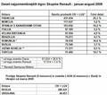 Skupina Renault: Prodaja Skupine Renault v avgustu 2008