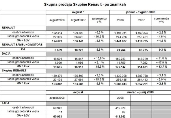 Skupina Renault: Prodaja Skupine Renault v avgustu 2008