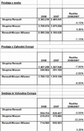 Skupina Renault Nissan: Skupina sporoča, da je v letu 2008 prodala 6.090.304 vozil