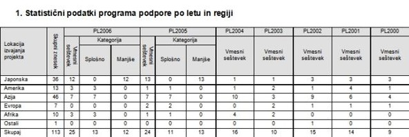 Toyota: Objavlja zmagovalce Programa podpore okoljskim aktivnostim v letu 2006
