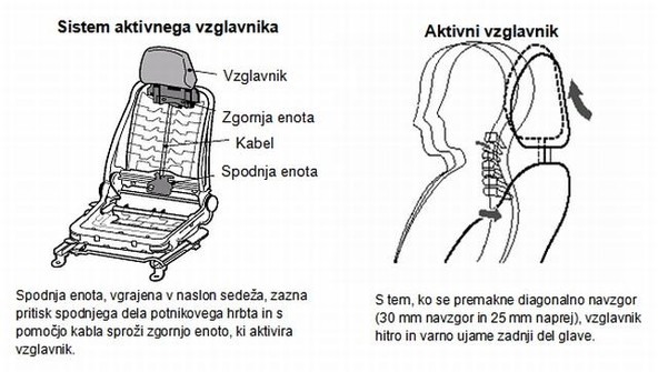 Toyota: Razvija napreden vzglavnik za preprečevanje nihajnih poškodb vratne hrbtenice
