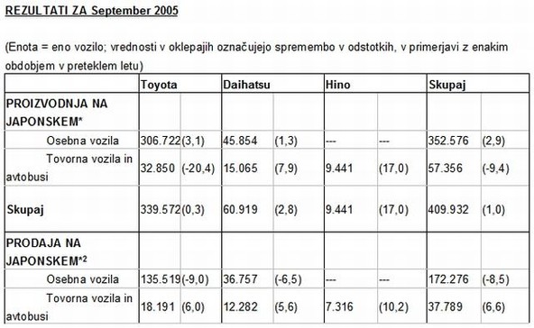 Toyota: Rezultati poslovanja za september 2005 in prvo polletje - od aprila do septembra 2005