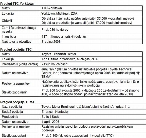 Toyota: Toyota začenja z izgradnjo novih raziskovalnih zmogljivosti v ZDA