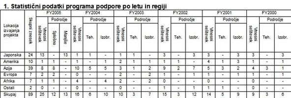 Toyota: Znanih je 25 zmagovalcev Toyotinega programa podpore okoljskim aktivnostim