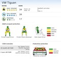 Volkswagen: Euro NCAP: pet zvezdic za Tiguana