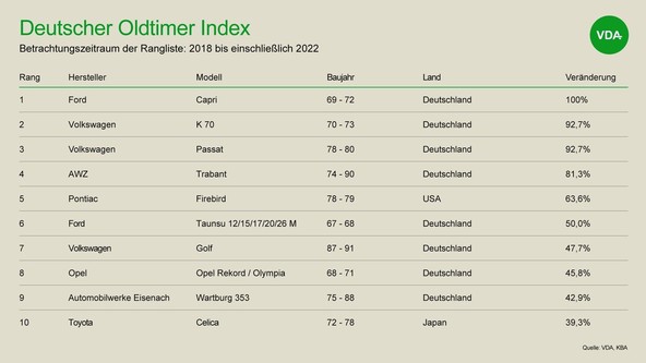 Deutsche Oldtimer-Index 2022: Nov seznam avtomobilov, ki pridobivajo na vrednosti