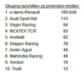 Sedma dirka za ePrix prvega prvenstva FIA formule E: NOV USPEH RENAULTA V MONAKU